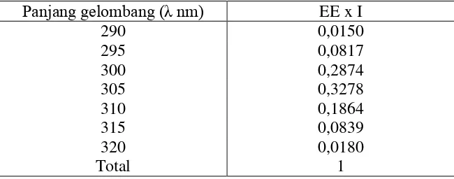 Tabel 2.3 Nilai EE x I pada panjang gelomabang 250-350 nm 