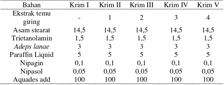 Tabel 3.1  Formulasi basis krim (% b/b) 