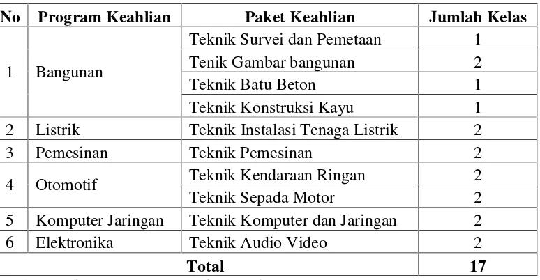 Tabel 1.1 Program Keahlian SMK Negeri 2 Bandar Lampung