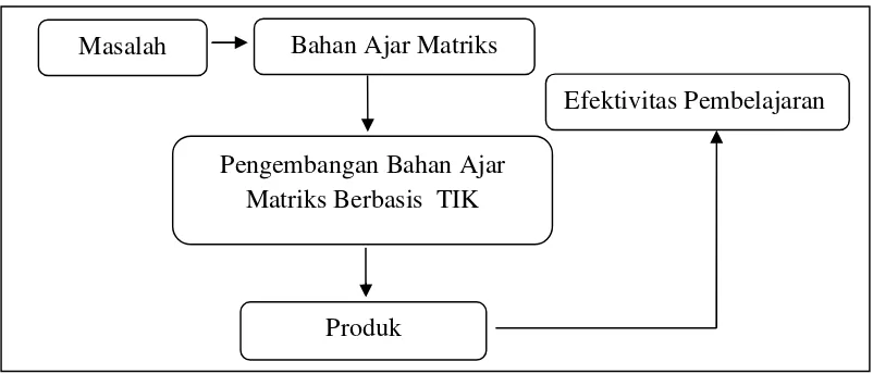 Gambar 2.2 Kerangka Pikir