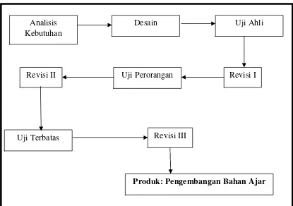 Gambar 3.2 Rancangan uji coba