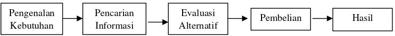 Gambar 3. Tahapan Pengambilan keputusan Pembelian pada Konsumen Sumber : Engel et al., (1994) 