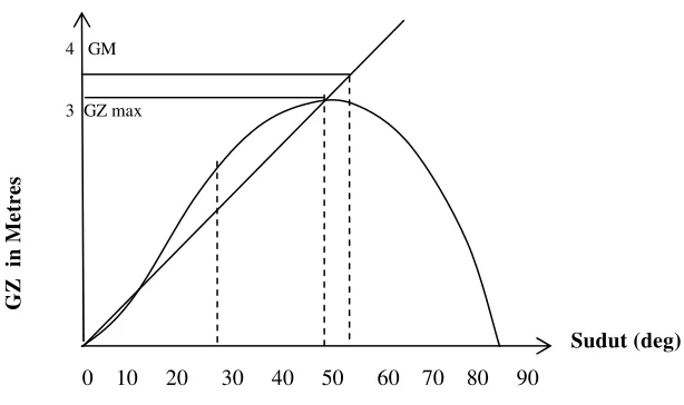Gambar 4  Kurva stabilitas statis (kurva GZ). Sumber : Rawson dan Tupper, 1968 vide Sitompul, 2005
