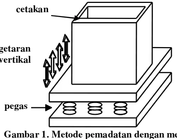 Gambar 1. Metode pemadatan dengan meja 