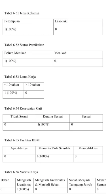 Tabel 6.52 Status Pernikahan 