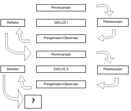 Gambar 3.1Model Penelitian Tindakan Kelas Sumber: Suharsimi Arikunto, dkk (2012:16) 