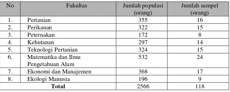 Tabel 1. Sebaran Jumlah Populasi dan Sampel Berdasarkan Fakultas  