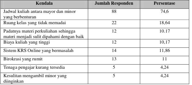 Tabel 6. Kendala dalam Penerapan Kurikulum Sistem Mayor-Minor 