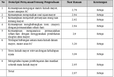 Tabel 7. Persepsi Mahasiswa terhadap Pengetahuan Mayor  