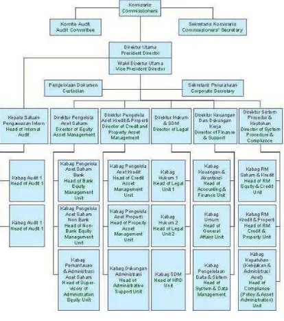 Gambar 4.3 Struktur Organisasi PT. sampoerna Agro Tbk 
