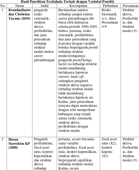 Table 2.1 Hasil Penelitian Terdahulu Terkait dengan Variabel Peneliti 