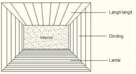 Gambar  Elemen utama interior  