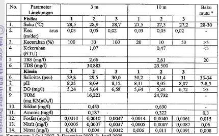Tabel 7. Hasil pengukuran parameter lingkungan/lokasi penanaman karang lunak 
