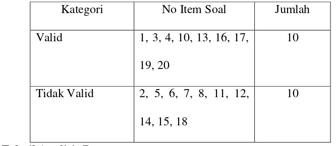 Tabel 2. Hasil Validitas Instrumen 