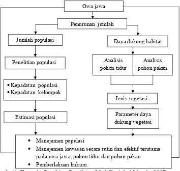 Gambar 1. Kerangka Pemikiran Penelitian (Modifikasi dari Iskandar 2007) 