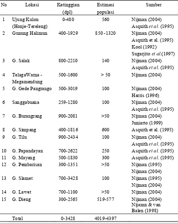 Tabel 2 Estimasi populasi owa jawa pada 15 lokasi di pulau Jawa  (Nijman 2004)  