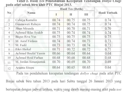 Tabel 2. Hasil Tes Pendahuluan Kecepatan Tendangan Dollyo Chagi pada atlet sabuk biru klub PTC Binjai 2013