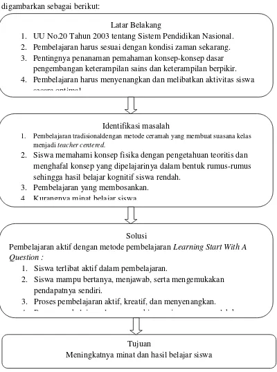 Gambar 2.1 Kerangka berpikir penelitian 