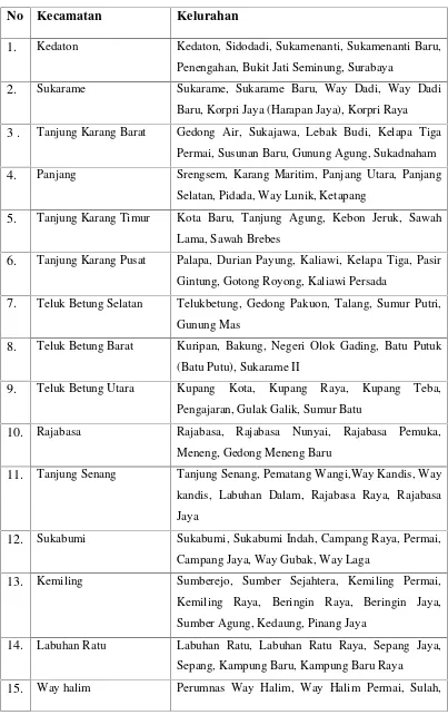 Tabel 4.2. Daftar kecamatan dan kelurahan di Kota Bandar Lampung.