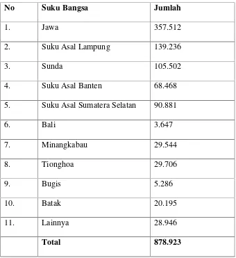 Tabel 4.3 Jumlah Penduduk Berdasarkan Suku Bangsa Kota Bandar