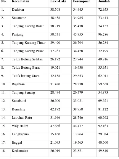 Tabel 4.4. Jumlah Penduduk Kota Bandar Lampung Per Kecamatan,