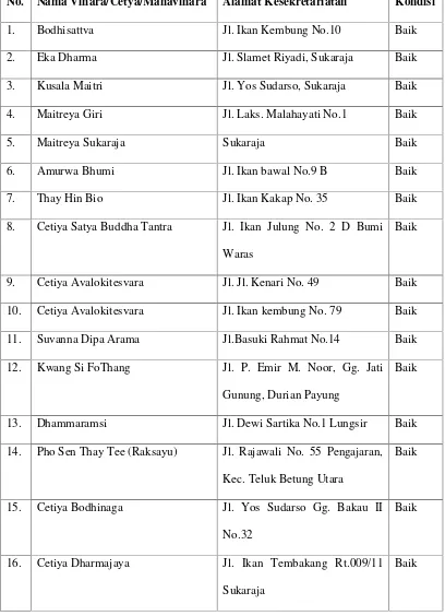 Tabel 4.5. Daftar Vihara, Cetya , Mahavihara di Kota Bandar Lampung