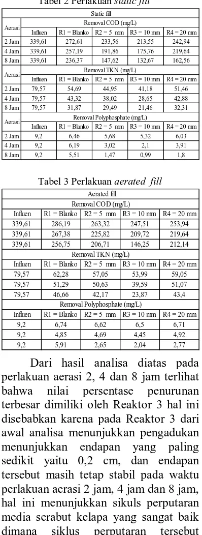 Tabel 2 Perlakuan static fill   