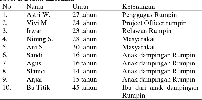 Tabel 1. Daftar informan 