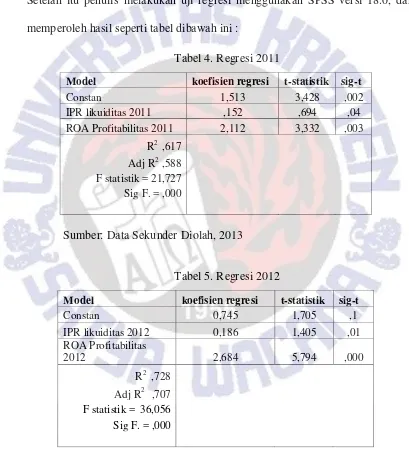 Tabel 4. Regresi 2011 
