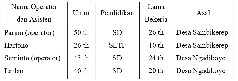 Tabel 1  Biodata operator chainsaw dan asisten operator 