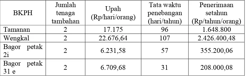 Tabel 4  Penerimaan pekerja (tenaga tambahan) kegiatan penebangan rata tanah per Bagian Kesatuan Pemangkuan Hutan (BKPH) 