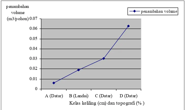 Gambar 9  Penambahan volume rata-rata per pohon untuk masing-masing kelas keliling.    