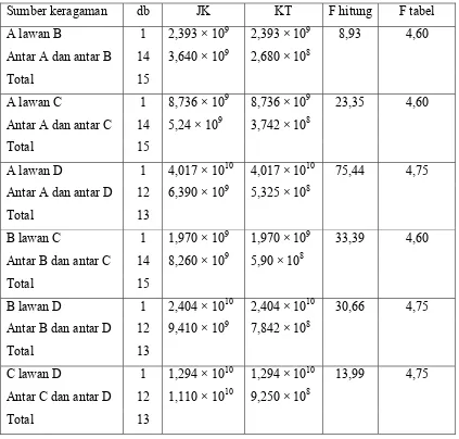 Tabel 10  Analisis ragam untuk kelas diameter A, B, C dan D 