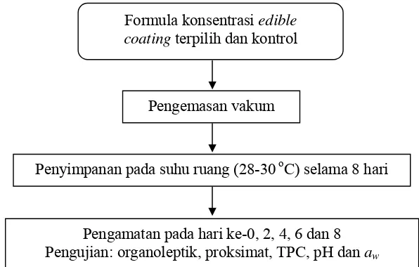 Gambar 4.  Formula konsentrasi 