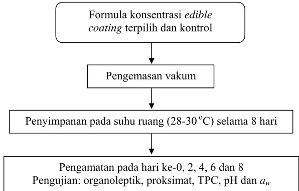 Gambar 4.  Formula konsentrasi 