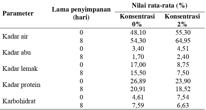 Tabel 3. Hasil analisis proksimat otak-otak bandeng yang dikemas vakum 