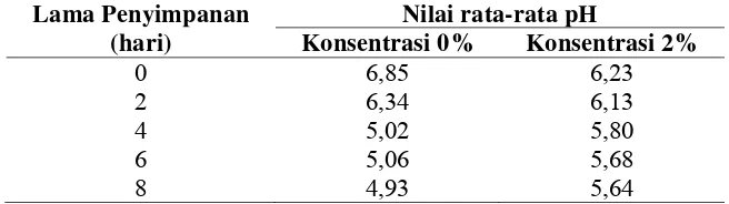 Tabel 4. Nilai rata-rata pH otak-otak vakum bandeng selama penyimpanan 