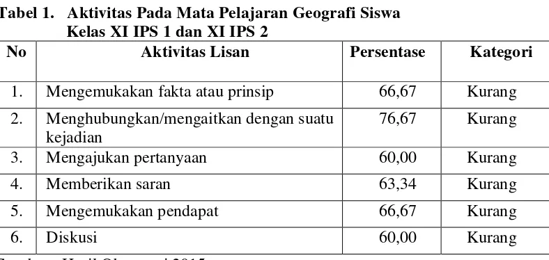 Tabel 1.   Aktivitas Pada Mata Pelajaran Geografi Siswa 