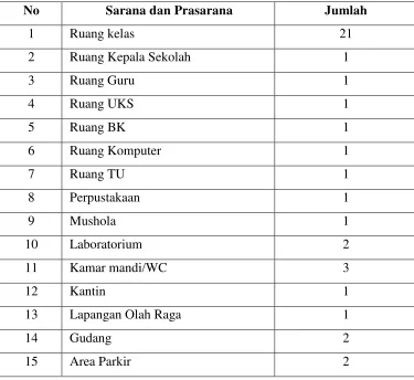 Tabel 1. Kondisi fisik sekolah 