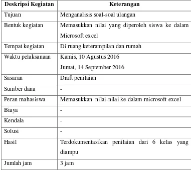Tabel 12. Deskripsi program penganalisisan butir soal ulangan harian