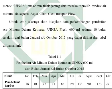   Tabel 1.1 Pembelian Air Minum Dalam Kemasan UINSA 600 ml 