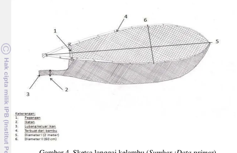 Gambar 4. Sketsa langgai kelambu (Sumber :Data primer) 