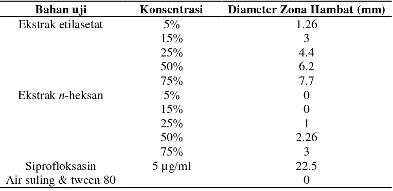 Tabel 5. Diameter zona hambat hasil pengujian  