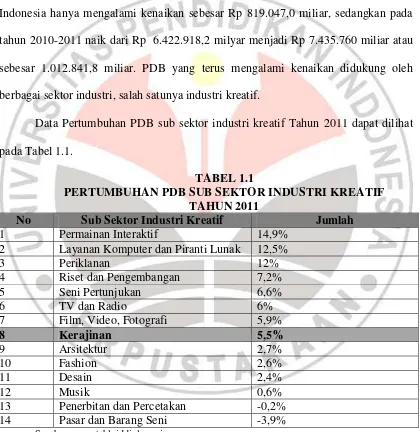 TABEL 1.1 PERTUMBUHAN PDB SUB SEKTOR INDUSTRI KREATIF 