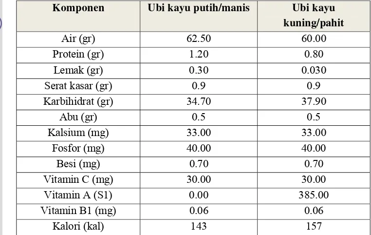 Table. 3. Komposisi Kimia Ubi Kayu ( per 100 gr basah ) 