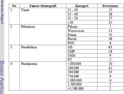 Tabel 9.  Identifikasi Demografi  