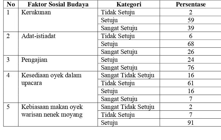 Tabel 10. Identifikasi Peubah Sosial Budaya (n = 100) 
