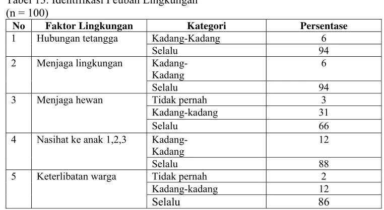 Tabel 13. Identifikasi Peubah Lingkungan 