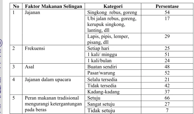 Tabel 14.  Identifikasi Peubah Makanan Selingan (n = 100) 