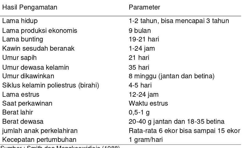 Tabel 5 Data biologis mencit (Mus musculus) 